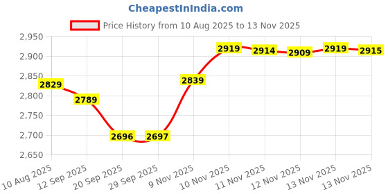 amazon.in A-Zoom Precision Snap Caps 12 Gauge (2 Pack) by A-ZOOM Price History Graph from 10 Aug 2025 to 10 Nov 2025