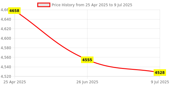 amazon.in velp scientifica A00000010 Null Modem Connector for Printer velp scientifica Price History Graph from 25 Apr 2025 to 9 Jul 2025