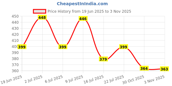 amazon.in A00390 Trimmer Replacement Charger 4.3V 70mA for Philips Norelco oneblade Charger,QP2520 Compatible with QP2520/90, QP2520/70, QP2520/72 Price History Graph from 19 Jun 2025 to 3 Nov 2025