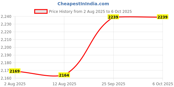 amazon.in A003A(W) PC-C Pitch Pipe 13 Chromatic Tuner C-C Note Selector Price History Graph from 2 Aug 2025 to 6 Oct 2025