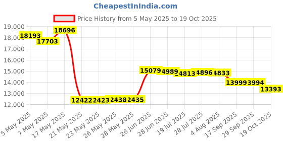 amazon.in A1-7T 0.44" Pump Tube Assembly Price History Graph from 5 May 2025 to 19 Oct 2025
