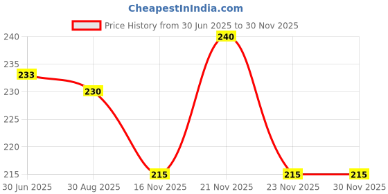 amazon.in a-1 chips A1 Chips Jackfruit Chips 180g a-1 chips Price History Graph from 30 Jun 2025 to 29 Nov 2025