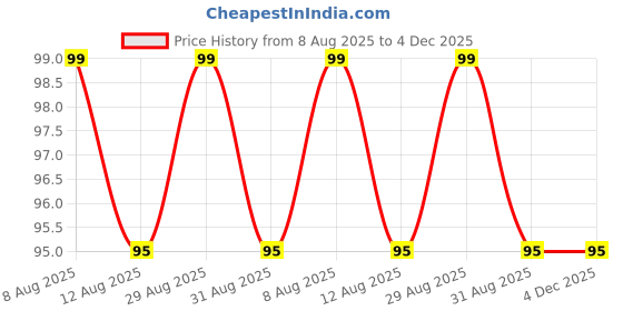 amazon.in A1 Gadgets 1 Fan Grill Guard for 120MM PC Computer Fan (1 Piece) Price History Graph from 8 Aug 2025 to 4 Dec 2025