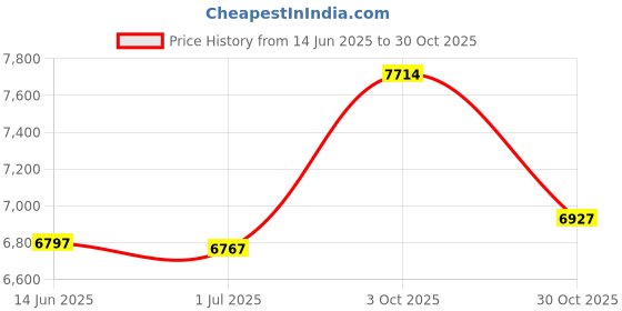 amazon.in A1 HOME COLLECTIONS A1HC Luxurious Outdoor Waterproof Pillow Covers 12x20 Inches (Pack of 2, Pink Flare), Throw Pillow Covers for Pool Areas, Garden, Sofa, Chairs, Beds, Tent, Patio Price History Graph from 14 Jun 2025 to 30 Oct 2025