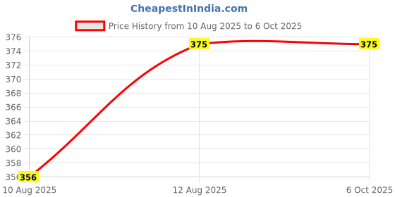 amazon.in a1 led 8 | 6 Box with 5 Switches 1 Sockets and 1 Indicator a1 led Price History Graph from 10 Aug 2025 to 6 Oct 2025