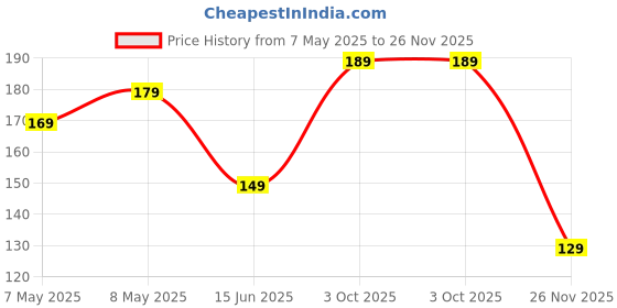 amazon.in A1 Rangoli Powder Muggu Pindi Box | 300 GMS for Floor Art and Festival Decoration | (White) Price History Graph from 7 May 2025 to 26 Nov 2025