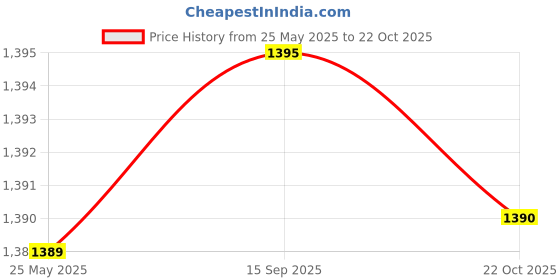 amazon.in jockey A108 Women's Super Combed Cotton Elastane Stretch Slim Fit Joggers with Side Pockets jockey Price History Graph from 25 May 2025 to 22 Oct 2025