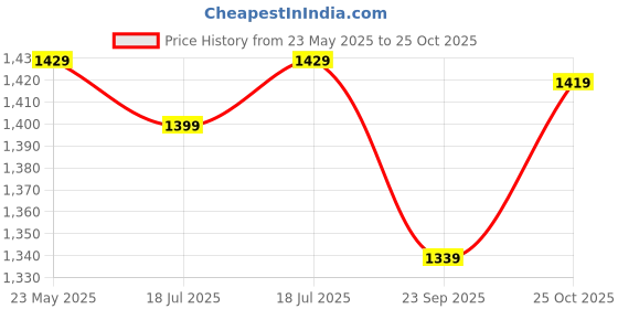 amazon.in jockey A108 Women's Super Combed Cotton Elastane Stretch Slim Fit Joggers with Side Pockets jockey Price History Graph from 23 May 2025 to 25 Oct 2025