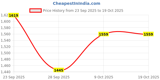 amazon.in jockey A111 Women's Super Combed Cotton French Terry Drop Shoulder Styled Jacket with Ribbed Cuff and Hem jockey Price History Graph from 23 Sep 2025 to 19 Oct 2025