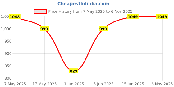 amazon.in enamor A112 Smooth Super Lift Classic Bra - Stretch Cotton Non-Padded Wirefree Full Coverage enamor Price History Graph from 7 May 2025 to 6 Nov 2025