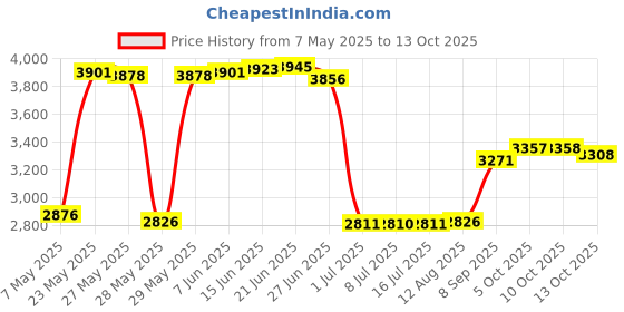 amazon.in A14 Navigation SD Card,for US&Canada Maps Sync Navigation System SD Card,GM5T-19H449-AG Car GPS Cards Compatible with Ford Lincoln(A14) Price History Graph from 7 May 2025 to 13 Oct 2025