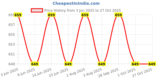 amazon.in jockey A157 Women's Super Combed Cotton Rich Straight Fit Shorts with Side Pockets jockey Price History Graph from 3 Jun 2025 to 26 Oct 2025