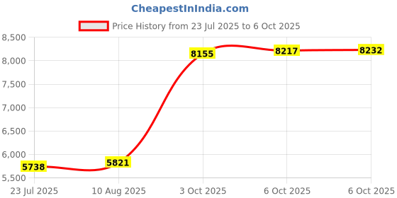 amazon.in A1/A1 Mini 3D Pirnter Hotend Bambulab Original with 0.2mm Nozzle Stainless Steel for Bambu Lab A1 Series 3D Printer Accessories Price History Graph from 23 Jul 2025 to 6 Oct 2025