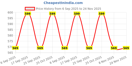 amazon.in A1GRAPHIX PS5 Skin Console and Controller Vinyl Cover Skins a1graphix Price History Graph from 6 Sep 2025 to 24 Nov 2025