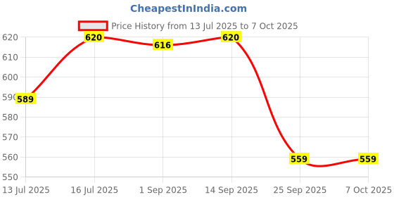 amazon.in A1GRAPHIX PS5 Skin Sticker Cover Console and Controllers Price History Graph from 13 Jul 2025 to 6 Oct 2025