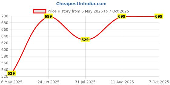 amazon.in a1tech 8GB DDR3 1600MHz Desktop Ultra High Performance RAM (Memory) U-DIMM | Long-DIMM | DT PC3-1600 Single Channel Memory with 3 Years Manufacturer Warranty (Made in India) a1tech Price History Graph from 6 May 2025 to 5 Oct 2025