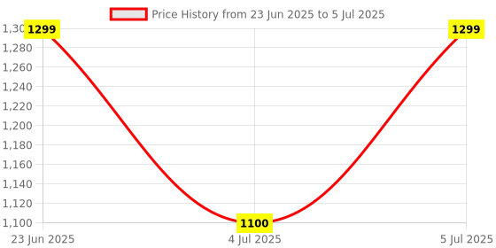 amazon.in A1TECH 8GB DDR4 3200MHz CL22 Laptop Memory Upgrade RAM Laptops Memory Module (3 Year Warranty) Price History Graph from 23 Jun 2025 to 5 Jul 2025