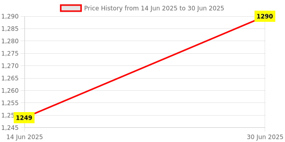 amazon.in A1TECH 8GB DDR4 RAM 3200mhz for Laptop RAM 260 Pins Ultra-High Performance Compatible with 8GB RAM DDR4 3200MHz SODIMM (3 Year Warranty) Price History Graph from 14 Jun 2025 to 30 Jun 2025