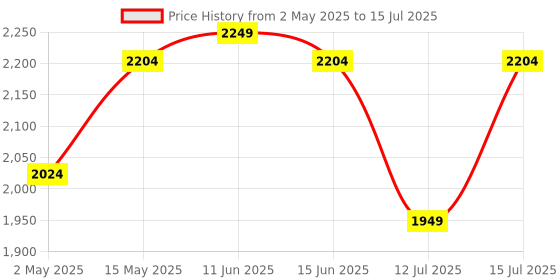 amazon.in A2 Multifunctional Inflatable Car Bed Mattress Universal Car Back Seat for Baby Travel Air Inflation with Two Air Pillows, Car Air Pump and Repair Kit (Black) Price History Graph from 2 May 2025 to 15 Jul 2025