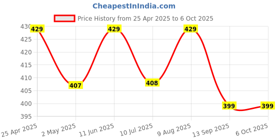 amazon.in A2 V30 64 GB Micro SD SDXC UHS-1 Memory Card 130 MB/s for Camera, Smartphone, Mobile & Tablets. Price History Graph from 25 Apr 2025 to 6 Oct 2025
