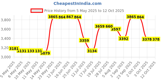 amazon.in A20011 Chlorine Remover Plus, 16-Ounce Price History Graph from 5 May 2025 to 11 Oct 2025