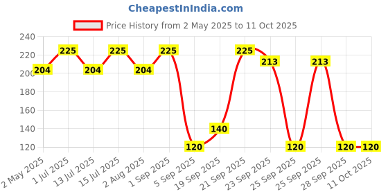 amazon.in vibrantangan A23 Battery 23A | 12V Alkaline Batterie | MN21 LRV08 GP 23AE A23 21/23 23A 23A s (Pack of 5) vibrantangan Price History Graph from 2 May 2025 to 10 Oct 2025