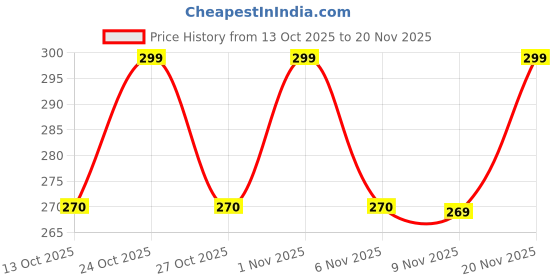 amazon.in A2AGRO Universal Battery Sprayer Charger,Compatible with All Agricultural Sprayers, Fast & Safe Charging, Overcurrent & Short Circuit Protection, LED Charging Indicator Price History Graph from 13 Oct 2025 to 20 Nov 2025