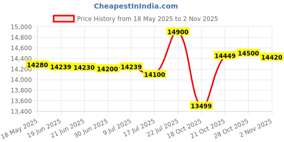 amazon.in A2b Brother GS 2700 Sewing Machine Price History Graph from 18 May 2025 to 28 Oct 2025