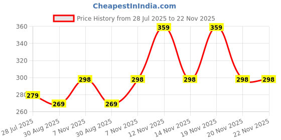 amazon.in A2D 12V 36W 3-Side Led Full Cobe H4 Hs1 Ultra Bright Bike Headlight Bulb Replacement Kit 6000K High-Low Beam-White for Tvs Apache Rtr 200 4V Fi Price History Graph from 28 Jul 2025 to 22 Nov 2025