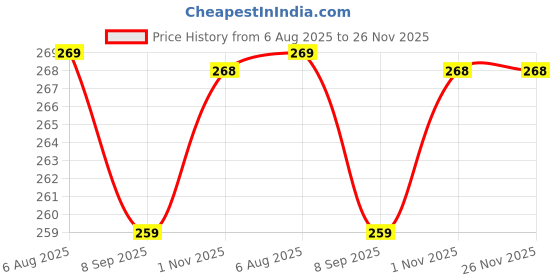 amazon.in A2D 9249. Turbo Type Sound Whistle Car Silencer Exhaust Silver for Daewoo Matiz a2d Price History Graph from 6 Aug 2025 to 26 Nov 2025