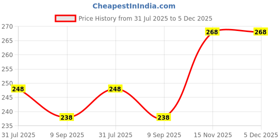 amazon.in A2D 9371. Turbo Type Sound Whistle Car Silencer Exhaust Silver for Maruti Suzuki Omni a2d Price History Graph from 31 Jul 2025 to 5 Dec 2025