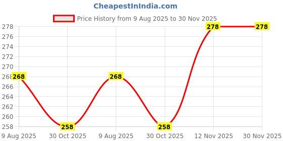 amazon.in a2d A2D? 9394. Turbo Type Sound Whistle Car Silencer Exhaust Silver for Maruti Suzuki Gypsy MG-410 a2d Price History Graph from 9 Aug 2025 to 30 Nov 2025