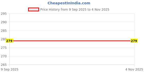 amazon.in A2D? 9528. Turbo Type Sound Whistle Car Silencer Exhaust Silver for Toyota Innova Crysta Price History Graph from 9 Sep 2025 to 2 Nov 2025