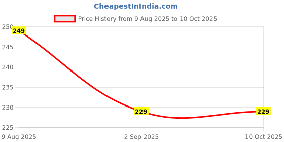 amazon.in A2D Mesh Net Bike Seat Cover Cushion for Sweat Free Comfortable Riding for Hero Passion Pro ES, Black, Nylon a2d Price History Graph from 9 Aug 2025 to 10 Oct 2025