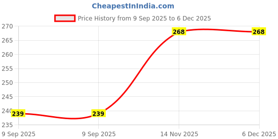amazon.in A2D Turbo Type Sound Whistle Car Silencer Exhaust Silver for Honda City 1.3, 1.5 Type 1 a2d Price History Graph from 9 Sep 2025 to 6 Dec 2025