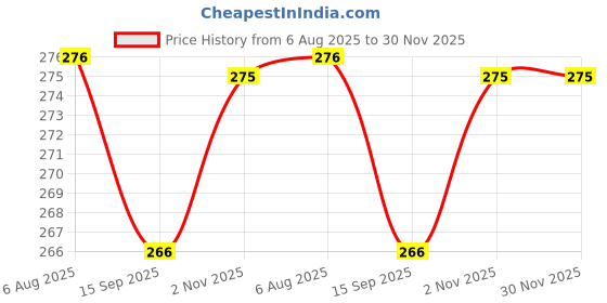 amazon.in A2D Turbo Type Sound Whistle Car Silencer Exhaust Silver for Honda City Type 5 a2d Price History Graph from 6 Aug 2025 to 30 Nov 2025