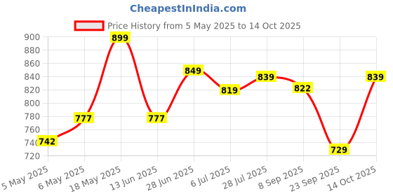 amazon.in A2Fashionz Moo Tong Pain Relief Liniment Imported Liquid (Green) Price History Graph from 5 May 2025 to 14 Oct 2025