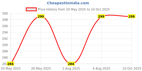 amazon.in A2G Sniff & Lift Ammonia Smelling Salt | THE BATMAN EDITION:Unmasking Dark Knight Formula,Illuminating Shadows | For Beginner Powerlifters | A2G Lifestyle (Batman Edition) a2g Price History Graph from 20 May 2025 to 10 Oct 2025