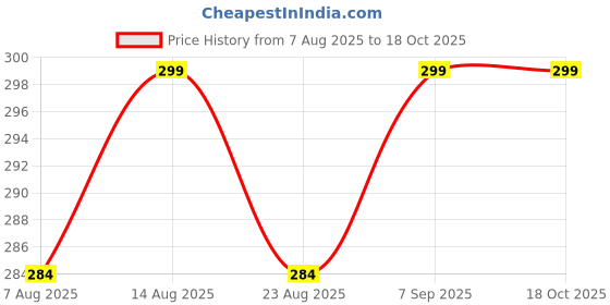 amazon.in A2G Sniff & Lift Ammonia Smelling Salt | THE GOKU EDITION: Unleash The Saiyan Spirit,Legendary Goku Power | For Intermediate Powerlifters | A2G Lifestyle (Goku Edition, 40gram) a2g Price History Graph from 7 Aug 2025 to 17 Oct 2025
