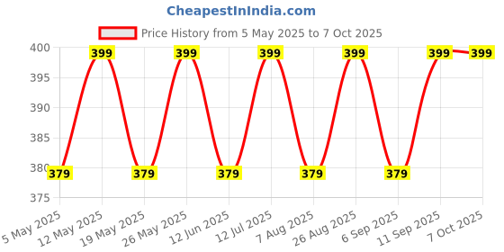 amazon.in A2G Sniff & Lift Ammonia Smelling Salt | THE HULK EDITION : Unleash the Gamma, Ignite the Fury | For Advanced Lifters | A2G Lifestyle (Hulk Edition) Price History Graph from 5 May 2025 to 6 Oct 2025