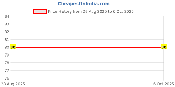 amazon.in A3 Drawing Book for Artists, Kids | A3 Sketch Book| 34 White Blank Plain Pages | Soft Bound | 42 x 29.7 cm| Sketching, Colouring, Painting Price History Graph from 28 Aug 2025 to 5 Oct 2025