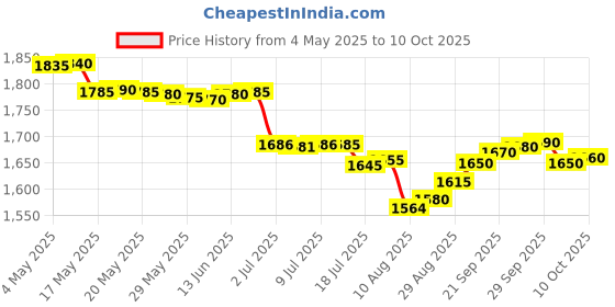 amazon.in A3 Mini Digital Camera HD with, Portable HD 1080P Wireless Wearable with Clip/Motion Detection/Magnetic,Small Security Spy Cam for Home and Office, Mini HD Audio Video Recording Pen Camera. Price History Graph from 4 May 2025 to 10 Oct 2025