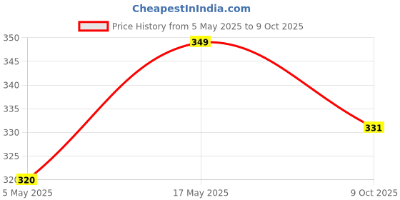amazon.in A3 Premium Feather Badminton Shuttlecock (Multicolour) Pack of 10 Price History Graph from 5 May 2025 to 9 Oct 2025