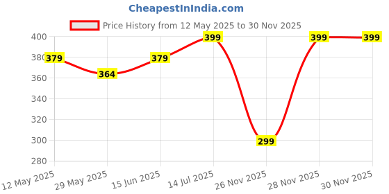 amazon.in A3 Self Healing Sewing Mat, 12inch x 18inch Rotary Cutting Mat Double Sided 3-Ply Craft Cutting Board for Sewing Crafts Hobby Fabric Precision Scrapbooking Project Price History Graph from 12 May 2025 to 30 Nov 2025
