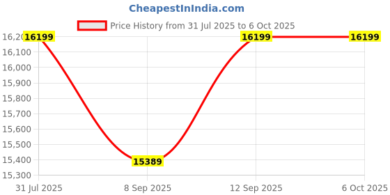 amazon.in A3 Size Professional Document Scanner, Fast Recognition Scanner, 16MP High Definition, A3 Size Capture, Multi-Language OCR, Patented “Laser-Based Image Flattening” Technology Price History Graph from 31 Jul 2025 to 6 Oct 2025