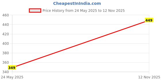 amazon.in A4 Document Photo Frame Size (9X12), Brown Photo Frames for Home and Office (Pack of 4) Design_11 Price History Graph from 24 May 2025 to 12 Nov 2025