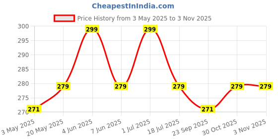 amazon.in paraspapermart A4 Grey Board 2mm (800 GSM) Thickness Pack of 5 Fine Finish Board paraspapermart Price History Graph from 3 May 2025 to 30 Oct 2025