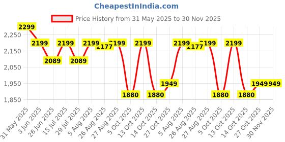amazon.in A4 Metal Portable Brochure Folding Zigzag Catalogue/Magazine/Leaflet/Literature Stand Rack Magazine Holder (5 RACK BLACK) Price History Graph from 31 May 2025 to 29 Nov 2025