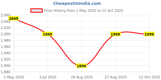 amazon.in A4 Metal Portable Folding Brochure Stand – Zigzag Design Rack for Magazines, Catalogues, Leaflets, and Literature Display Price History Graph from 1 May 2025 to 11 Oct 2025