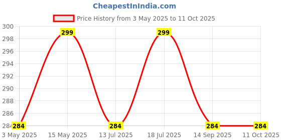 amazon.in A4 Size Transparent Sheet Protectors Top Loading, Clear, Reinforced 11-Hole, Acid-Free, Archival Safe for Documents and Photos (100 Pcs) Price History Graph from 3 May 2025 to 11 Oct 2025